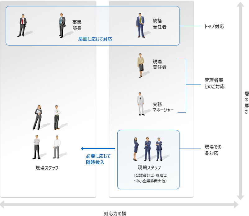 チームでクライアント様をサポート