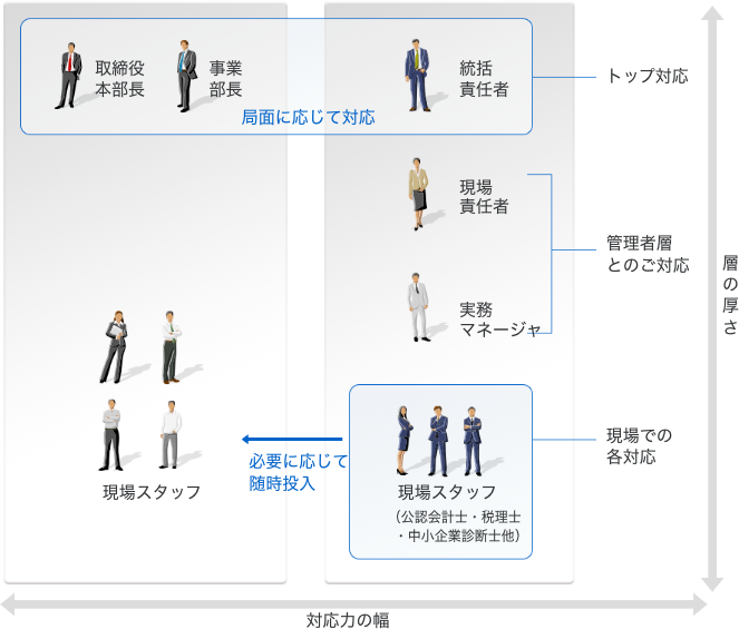 チームでクライアント様をサポート