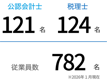 公認会計士121名 税理士124名 従業員数782名