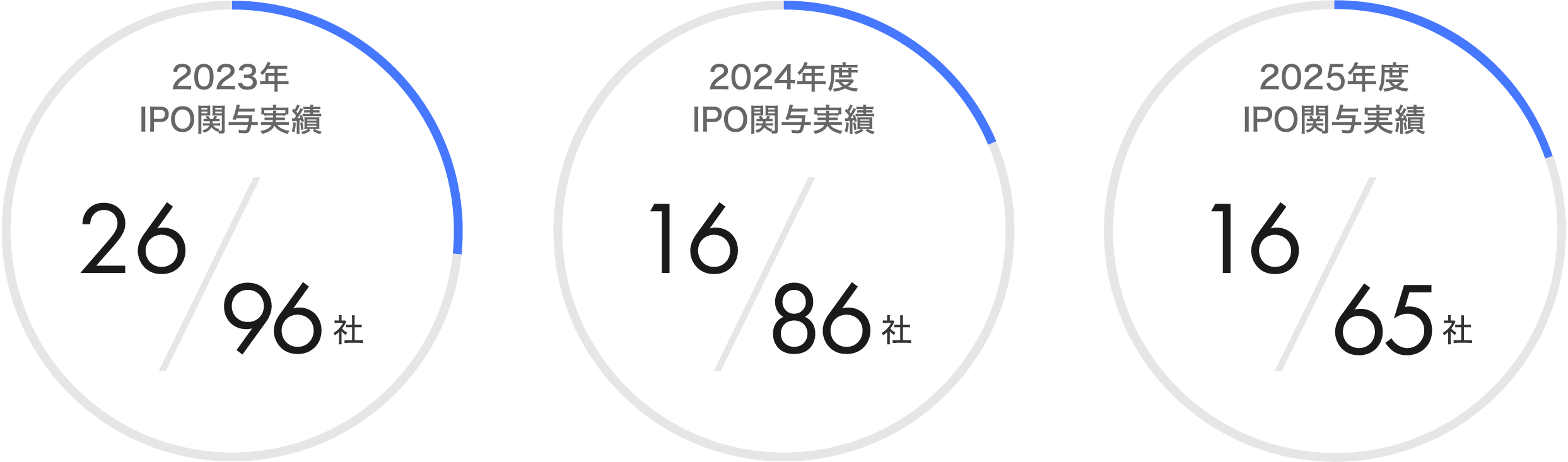 IPO関与実績