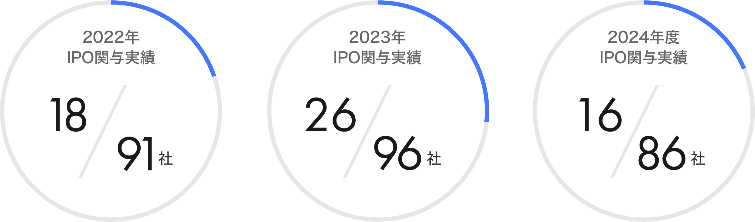 IPO関与実績